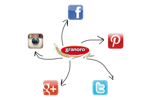 Social media management Granoro